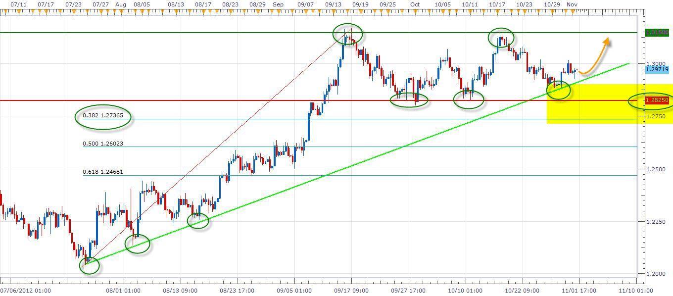 اليورو مقابل الدولار في الرسم البياني لفترة الثمانية ساعات - 01.11.2012